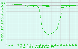 Courbe de l'humidit relative pour Veliko Gradiste
