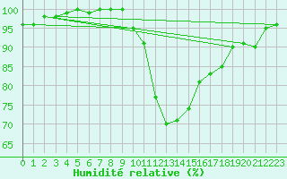 Courbe de l'humidit relative pour Holbeach