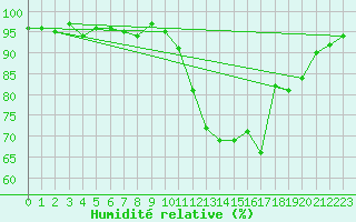 Courbe de l'humidit relative pour Salon-de-Provence (13)