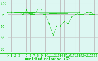 Courbe de l'humidit relative pour Bergen
