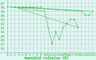 Courbe de l'humidit relative pour Fjaerland Bremuseet