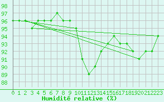 Courbe de l'humidit relative pour Luedenscheid