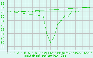 Courbe de l'humidit relative pour Poitiers (86)
