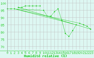 Courbe de l'humidit relative pour Autun (71)
