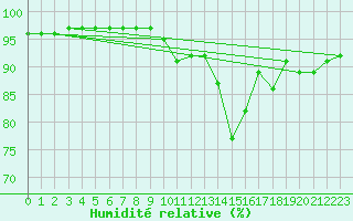Courbe de l'humidit relative pour Lans-en-Vercors - Les Allires (38)