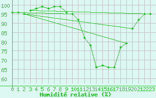 Courbe de l'humidit relative pour Saint-Hubert (Be)