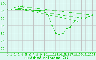 Courbe de l'humidit relative pour Lige Bierset (Be)