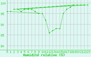 Courbe de l'humidit relative pour Achenkirch