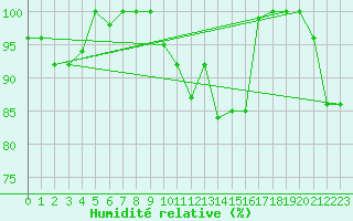 Courbe de l'humidit relative pour Weissfluhjoch