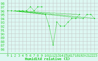 Courbe de l'humidit relative pour Cherbourg (50)