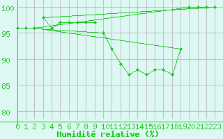 Courbe de l'humidit relative pour Stavoren Aws