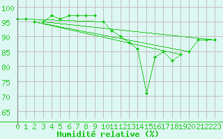 Courbe de l'humidit relative pour Roissy (95)