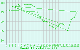 Courbe de l'humidit relative pour Greifswalder Oie