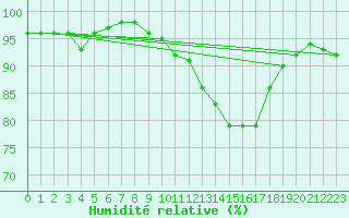 Courbe de l'humidit relative pour Blois (41)