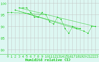 Courbe de l'humidit relative pour Alaigne (11)