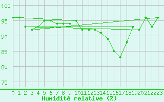 Courbe de l'humidit relative pour Vias (34)