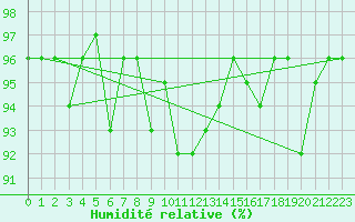 Courbe de l'humidit relative pour Pec Pod Snezkou