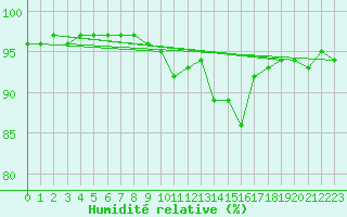 Courbe de l'humidit relative pour Romorantin (41)