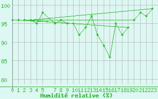 Courbe de l'humidit relative pour Evenstad-Overenget