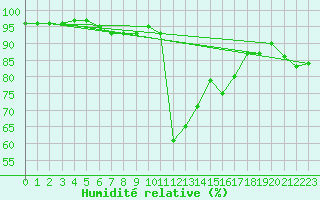 Courbe de l'humidit relative pour Brand