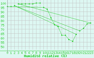 Courbe de l'humidit relative pour Chteauroux (36)