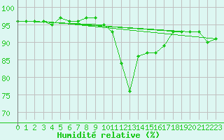 Courbe de l'humidit relative pour Padrn