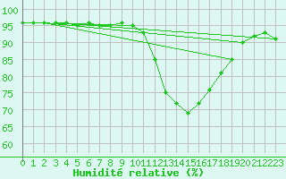 Courbe de l'humidit relative pour Rochefort Saint-Agnant (17)