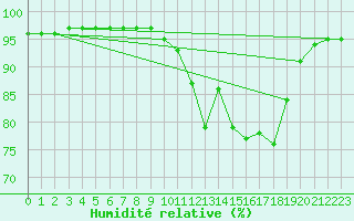 Courbe de l'humidit relative pour Bridel (Lu)