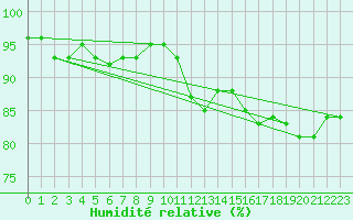 Courbe de l'humidit relative pour Beitem (Be)