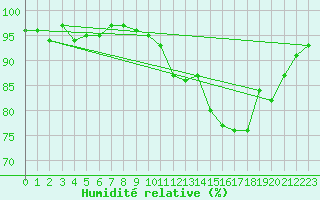 Courbe de l'humidit relative pour Loch Glascanoch