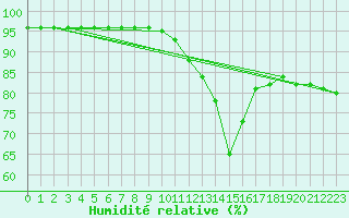 Courbe de l'humidit relative pour Le Talut - Belle-Ile (56)