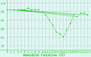 Courbe de l'humidit relative pour Thurey (71)