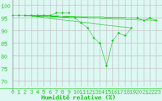 Courbe de l'humidit relative pour Bannalec (29)