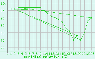 Courbe de l'humidit relative pour Saint-Martial-de-Vitaterne (17)