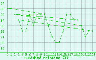 Courbe de l'humidit relative pour Spa - La Sauvenire (Be)