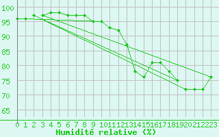 Courbe de l'humidit relative pour Kvikkjokk Arrenjarka A