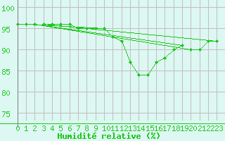 Courbe de l'humidit relative pour Renwez (08)