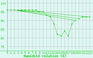 Courbe de l'humidit relative pour Ploudalmezeau (29)