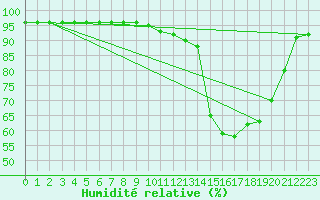 Courbe de l'humidit relative pour Ontinyent (Esp)