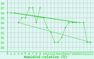 Courbe de l'humidit relative pour Almenches (61)