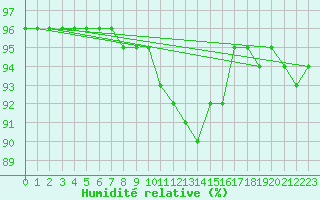 Courbe de l'humidit relative pour Pontoise - Cormeilles (95)