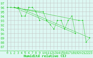 Courbe de l'humidit relative pour Baltasound