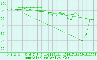 Courbe de l'humidit relative pour Chteaudun (28)