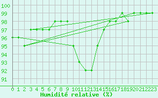 Courbe de l'humidit relative pour Turnu Magurele