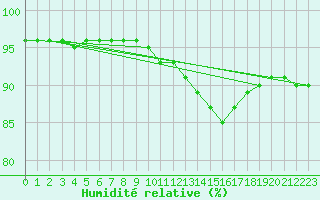 Courbe de l'humidit relative pour Montpellier (34)