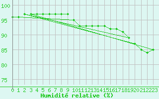 Courbe de l'humidit relative pour Saint-Dizier (52)