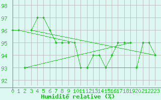 Courbe de l'humidit relative pour Veliko Gradiste