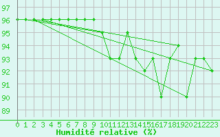 Courbe de l'humidit relative pour Spittal Drau