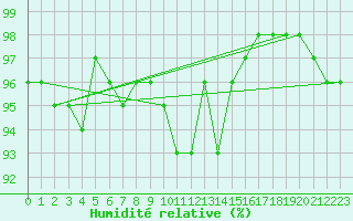 Courbe de l'humidit relative pour Pointe de Chassiron (17)