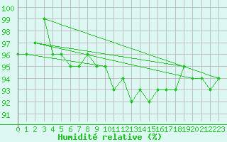 Courbe de l'humidit relative pour Waldmunchen